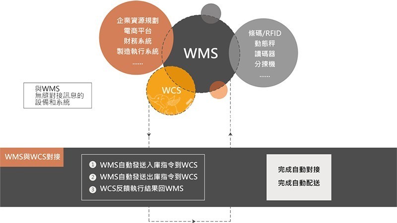 WMS仓库管理系统 WMS仓库管理系统