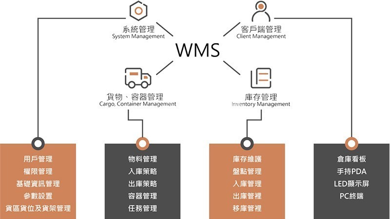 WMS仓库管理系统 WMS仓库管理系统