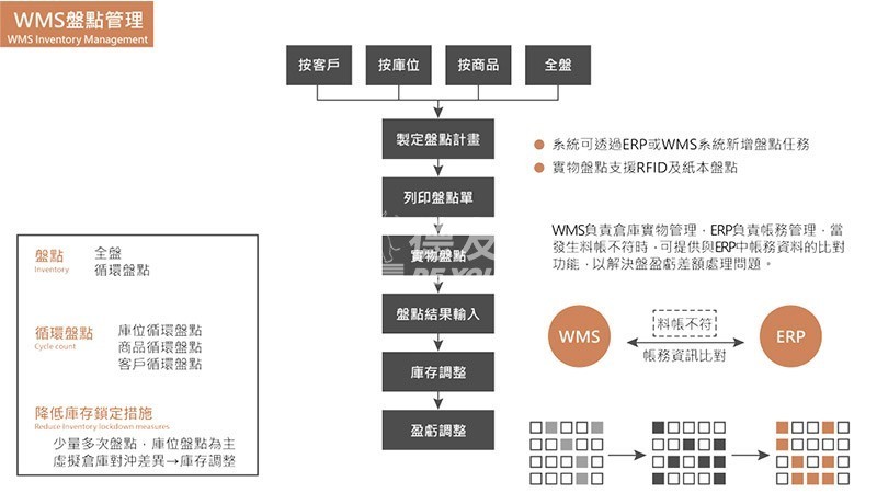 WMS仓库管理系统 WMS仓库管理系统