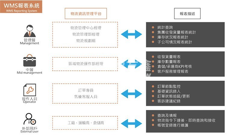 WMS仓库管理系统 WMS仓库管理系统